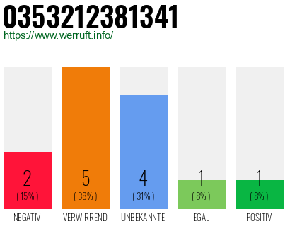 Rufnummer 0353212381341 Telefonnummer 0353212381341