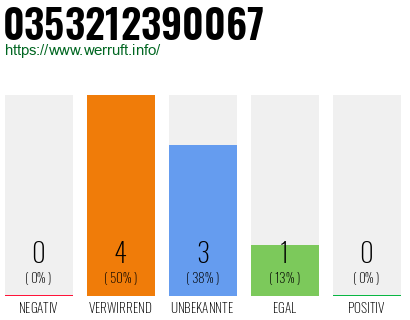 Rufnummer 0353212390067 Telefonnummer 0353212390067