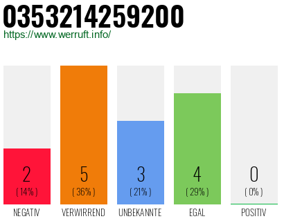 Rufnummer 0353214259200 Telefonnummer 0353214259200