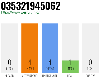 Rufnummer 035321945062 Telefonnummer 035321945062