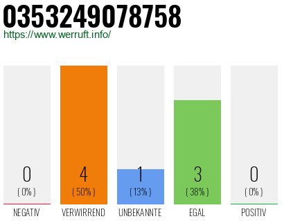 Rufnummer 0353249078758 Telefonnummer 0353249078758
