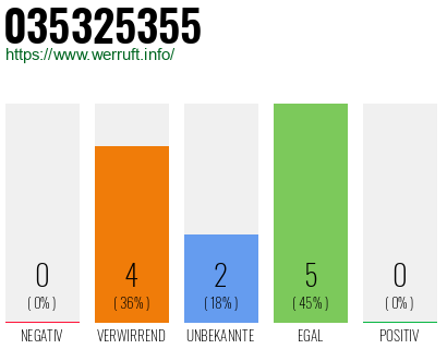 Rufnummer 035325355 Telefonnummer 035325355