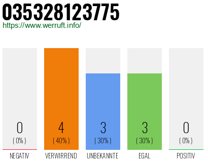 Rufnummer 035328123775 Telefonnummer 035328123775