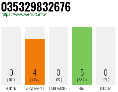 Rufnummer 035329832676 Telefonnummer 035329832676