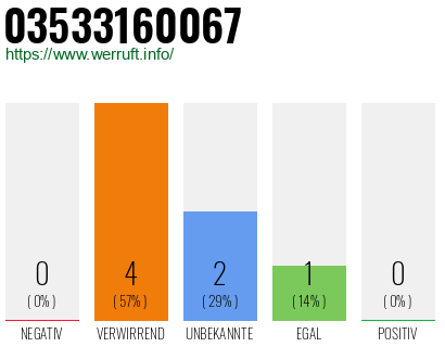 Rufnummer 03533160067 Telefonnummer 03533160067