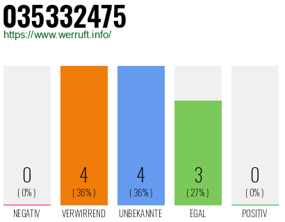 Rufnummer 035332475 Telefonnummer 035332475