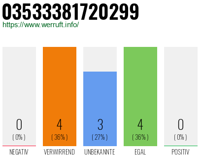 Rufnummer 03533381720299 Telefonnummer 03533381720299