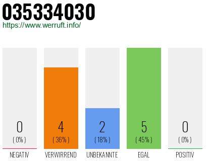 Telefonnummer 035334030