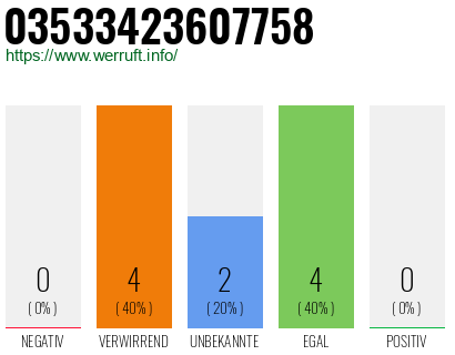 Rufnummer 03533423607758 Telefonnummer 03533423607758