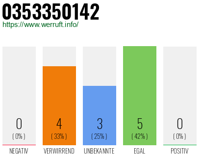 Rufnummer 0353350142 Telefonnummer 0353350142