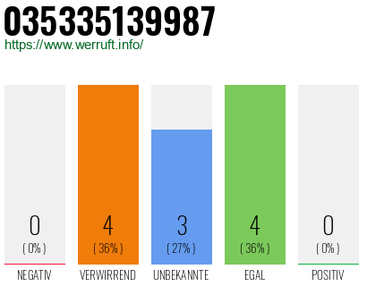 Rufnummer 035335139987 Telefonnummer 035335139987