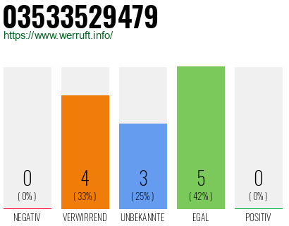 Rufnummer 03533529479 Telefonnummer 03533529479
