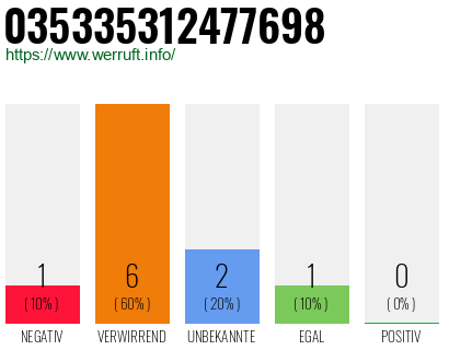 Rufnummer 035335312477698 Telefonnummer 035335312477698