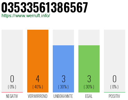 Rufnummer 03533561386567 Telefonnummer 03533561386567