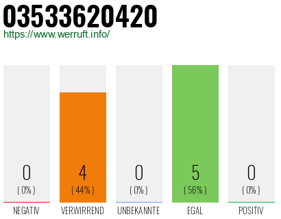 Rufnummer 03533620420 Telefonnummer 03533620420