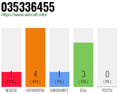 Rufnummer 035336455 Telefonnummer 035336455