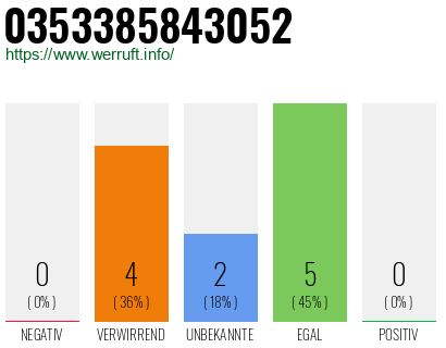 Rufnummer 0353385843052 Telefonnummer 0353385843052