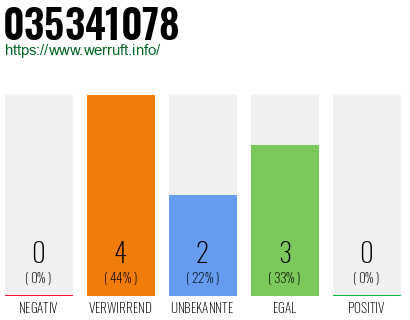 Rufnummer 035341078 Telefonnummer 035341078
