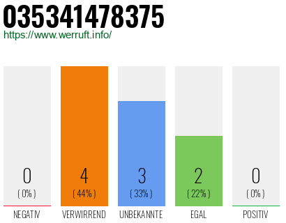 Rufnummer 035341478375 Telefonnummer 035341478375