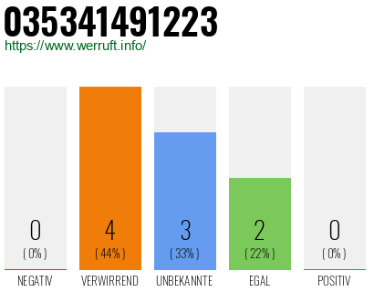 Rufnummer 035341491223 Telefonnummer 035341491223