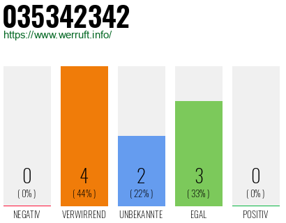 Rufnummer 035342342 Telefonnummer 035342342