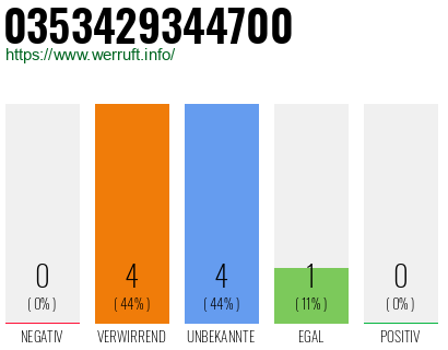 Rufnummer 0353429344700 Telefonnummer 0353429344700