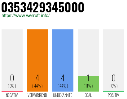 Rufnummer 0353429345000 Telefonnummer 0353429345000