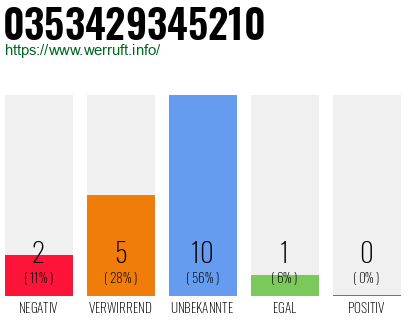 Rufnummer 0353429345210 Telefonnummer 0353429345210
