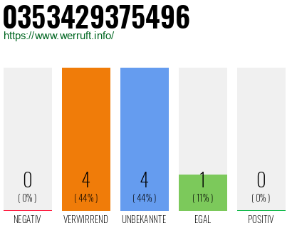 Rufnummer 0353429375496 Telefonnummer 0353429375496