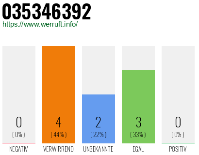 Rufnummer 035346392 Telefonnummer 035346392