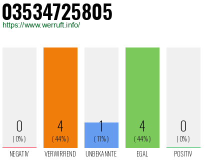 Rufnummer 03534725805 Telefonnummer 03534725805