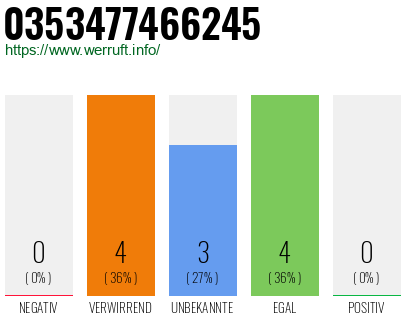 Rufnummer 0353477466245 Telefonnummer 0353477466245