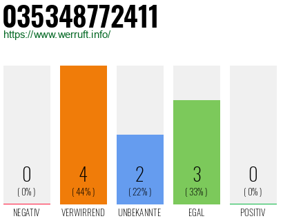 Rufnummer 035348772411 Telefonnummer 035348772411