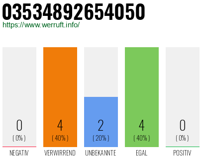 Rufnummer 03534892654050 Telefonnummer 03534892654050