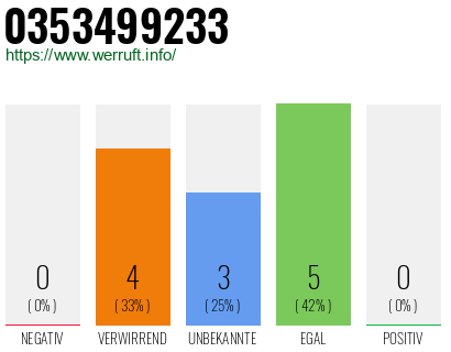 Rufnummer 0353499233 Telefonnummer 0353499233
