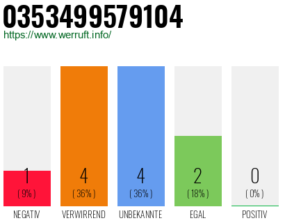 Rufnummer 0353499579104 Telefonnummer 0353499579104