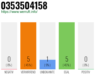 Rufnummer 0353504158 Telefonnummer 0353504158