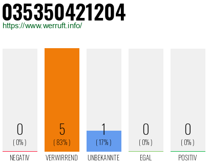 Rufnummer 035350421204 Telefonnummer 035350421204