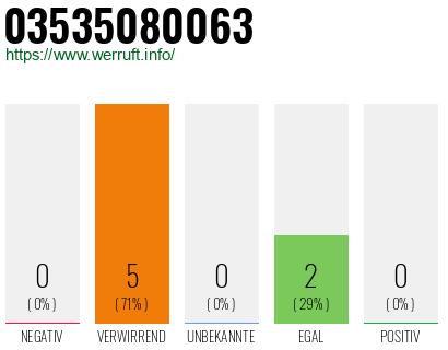 Rufnummer 03535080063 Telefonnummer 03535080063