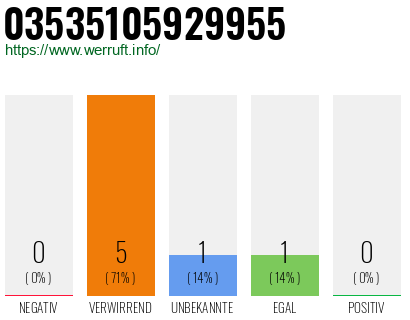 Rufnummer 03535105929955 Telefonnummer 03535105929955