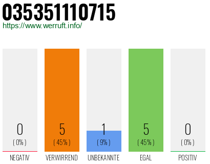 Rufnummer 035351110715 Telefonnummer 035351110715