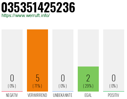 Rufnummer 035351425236 Telefonnummer 035351425236