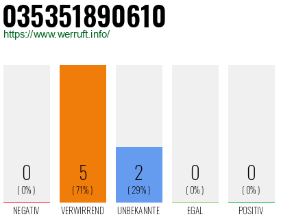 Rufnummer 035351890610 Telefonnummer 035351890610