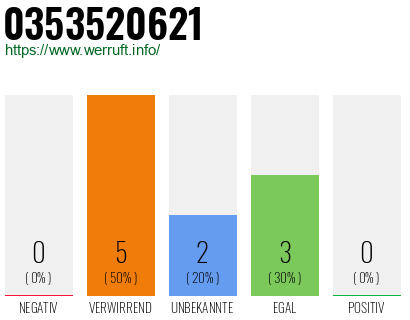 Rufnummer 0353520621 Telefonnummer 0353520621