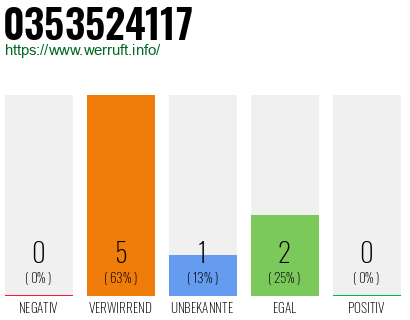 Rufnummer 0353524117 Telefonnummer 0353524117