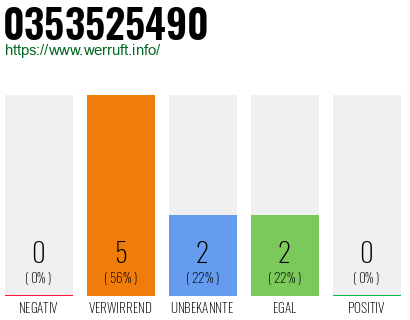 Rufnummer 0353525490 Telefonnummer 0353525490