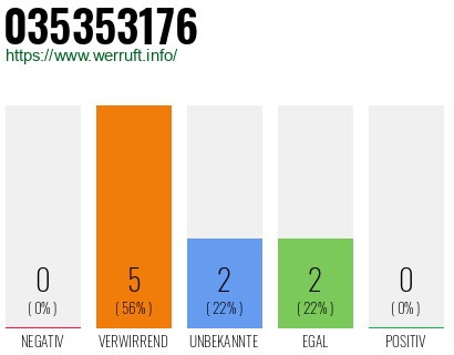 Rufnummer 035353176 Telefonnummer 035353176