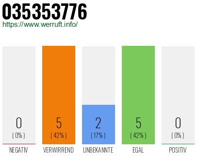 Rufnummer 035353776 Telefonnummer 035353776