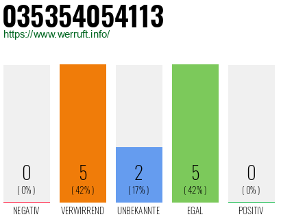 Rufnummer 035354054113 Telefonnummer 035354054113