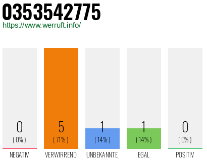 Rufnummer 0353542775 Telefonnummer 0353542775